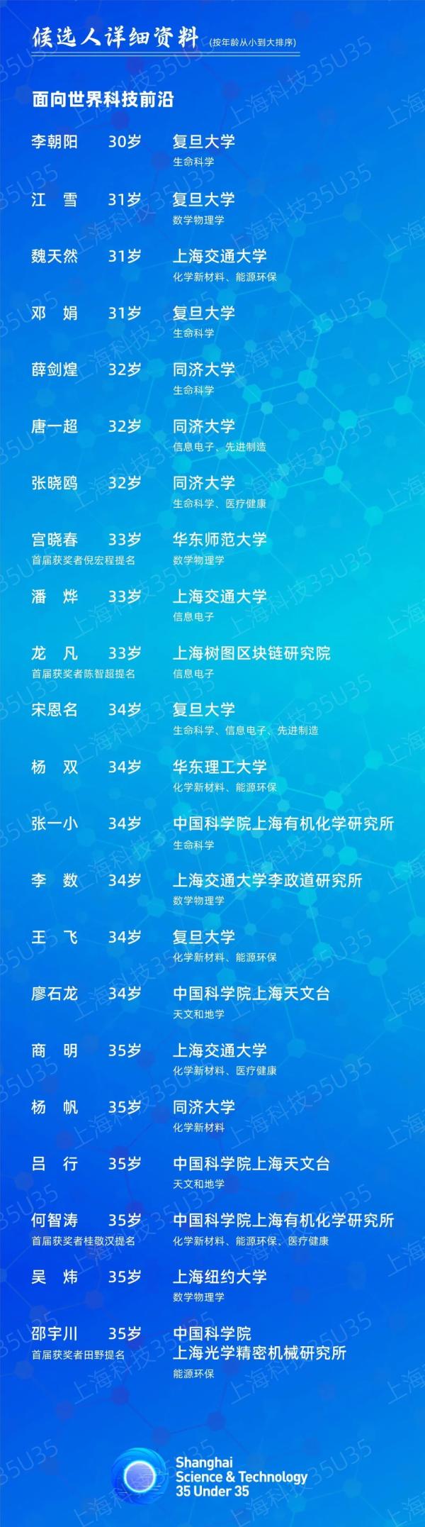 “上海科技青年35人引领计划”公示百名候选对象，平均33岁，最小29岁