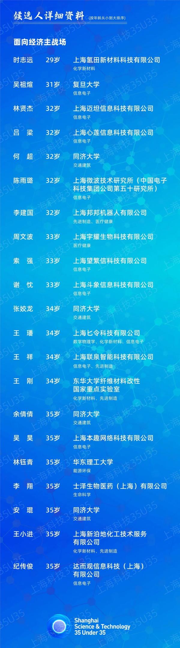 “上海科技青年35人引领计划”公示百名候选对象，平均33岁，最小29岁