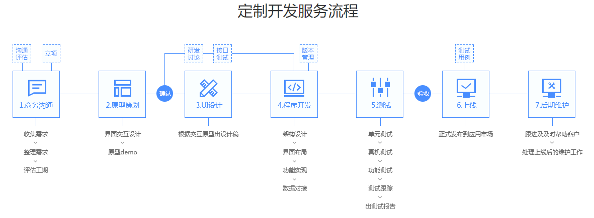 软件开发流程八个步骤图片