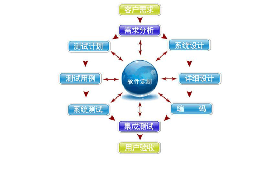 小程序分销系统开发