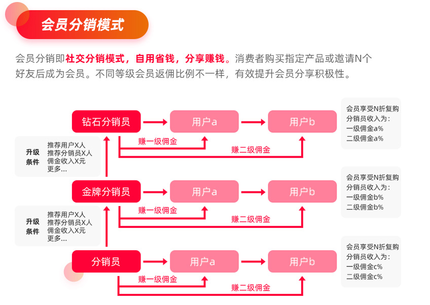 小程序分销系统定制二级分销小程序与传统电商相比有何优势组图昱远